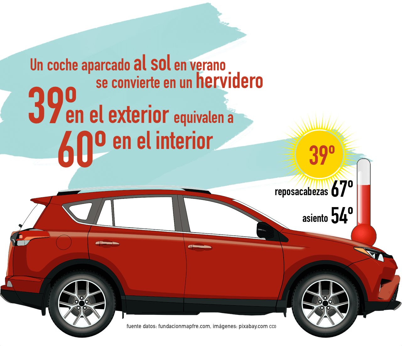 El interior de un vehículo aparcado al sol en verano puede sobrepasar los sesenta grados centígrados